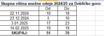 Višina snežne odeje 24-25 Doblička gora.jpg